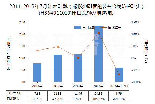2011-2015年7月防水鞋靴(橡膠制鞋面的裝有金屬防護鞋頭)(HS64011010)出口總額及增速統(tǒng)計 2011-2015年7月防水鞋靴(橡膠制鞋面的裝有金屬防護鞋頭)(HS64011010)出口總額及增速統(tǒng)計